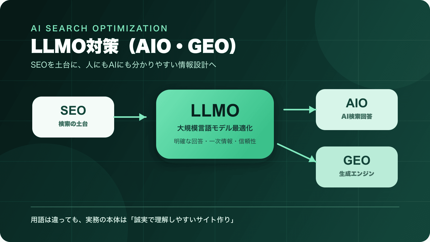 AIO対策とは?費用相場とやり方をLLMO・GEO・SEOとの違いから解説