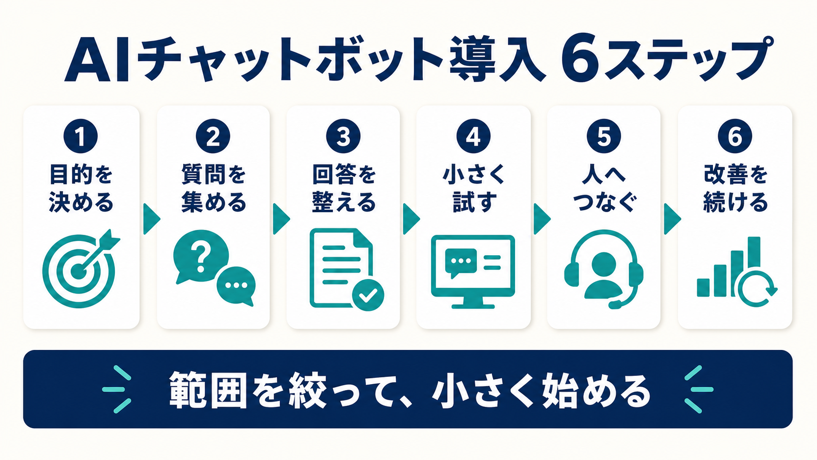 AIチャットボット導入の6ステップ