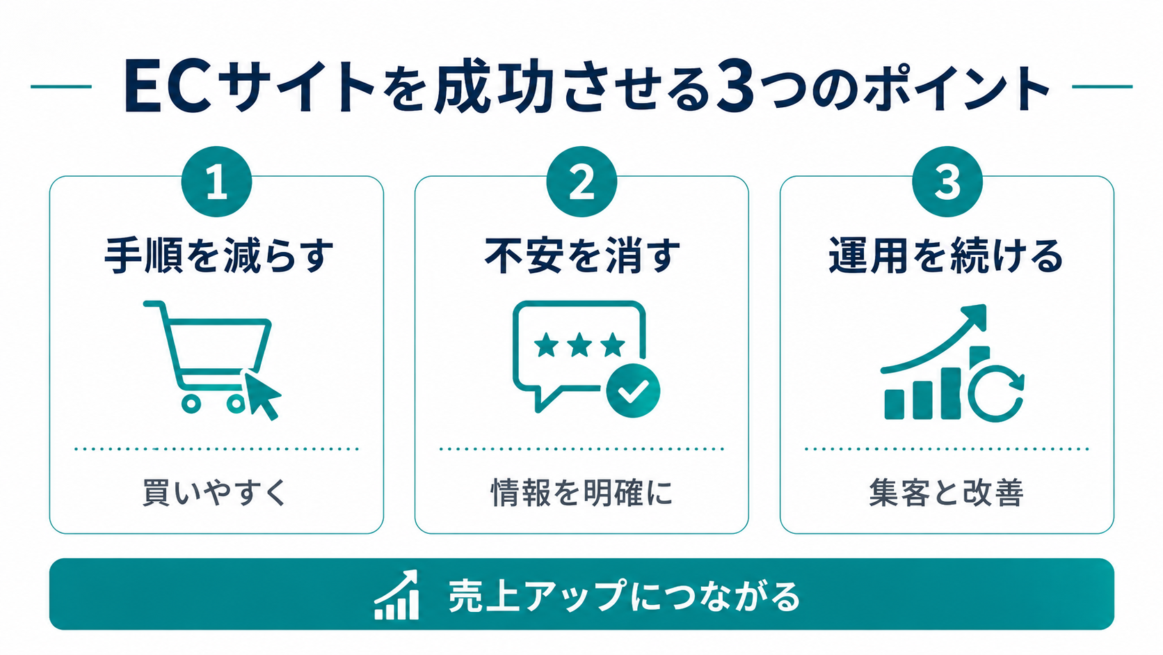ECサイトを成功させる3つのポイントの図。1.手順を減らす(買いやすく)、2.不安を消す(情報を明確に)、3.運用を続ける(集客と改善)が売上アップにつながることを示す