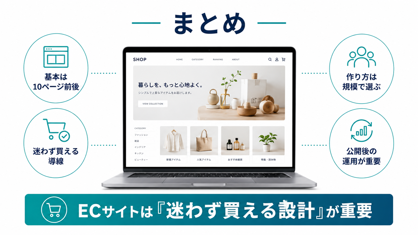 ECサイトのまとめの図。基本は10ページ前後・迷わず買える導線・作り方は規模で選ぶ・公開後の運用が重要の4点を挙げ、ECサイトは「迷わず買える設計」が重要であることを示す