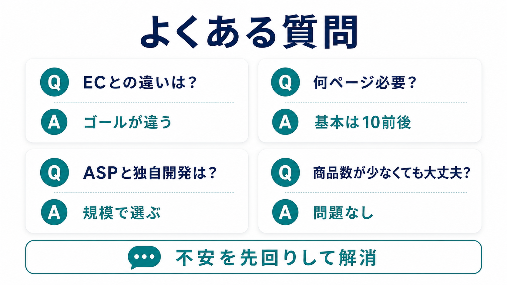 ECサイトのよくある質問4つをまとめた図。「ECとの違いは?→ゴールが違う」「何ページ必要?→基本は10前後」「ASPと独自開発は?→規模で選ぶ」「商品数が少なくても大丈夫?→問題なし」を掲載し、不安を先回りして解消することを示す