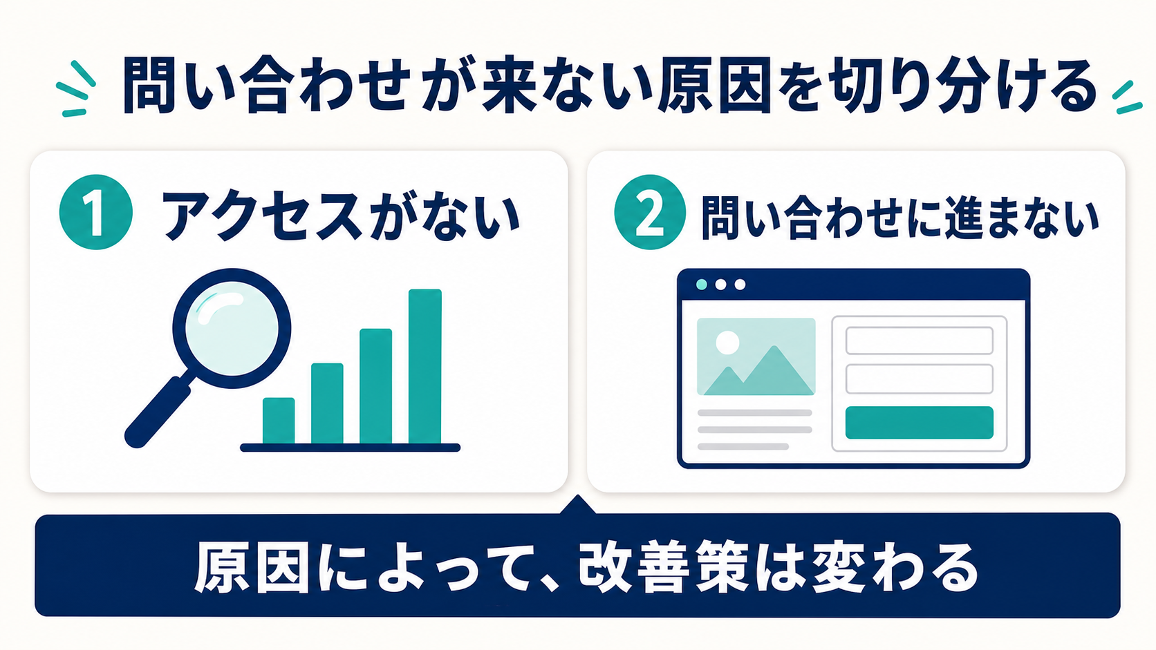 問い合わせが来ない原因の切り分け