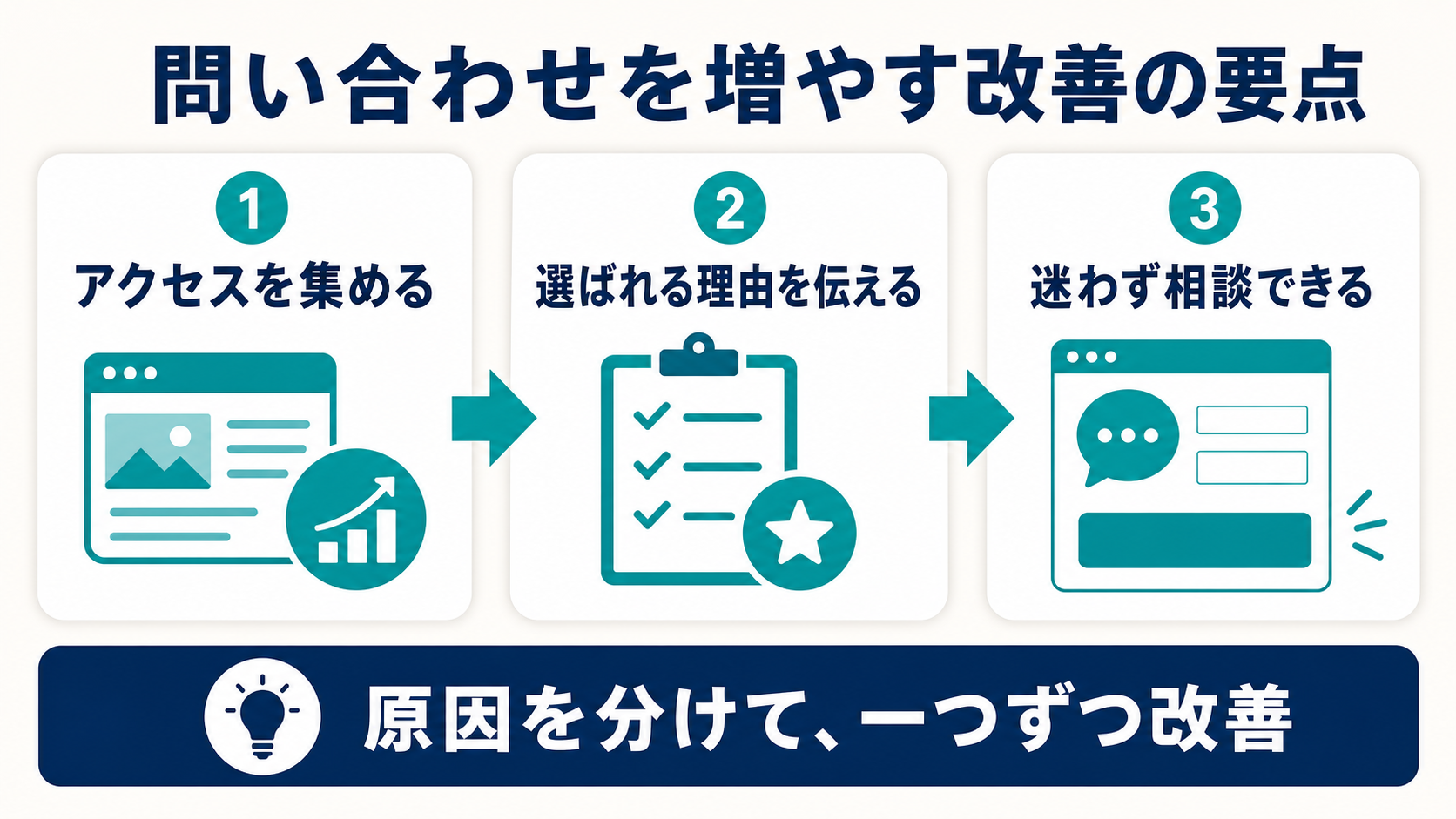 問い合わせを増やす改善の要点