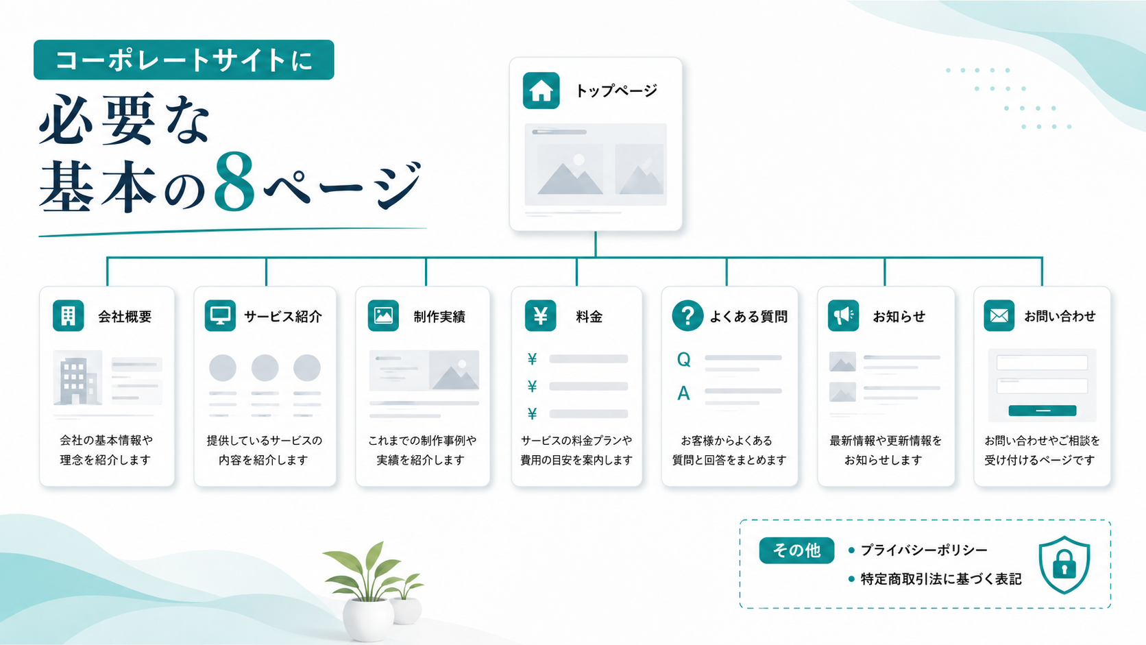 コーポレートサイトに必要な基本の8ページ(会社概要・サービス紹介・制作実績・料金・よくある質問・お知らせ・お問い合わせ)の構成図