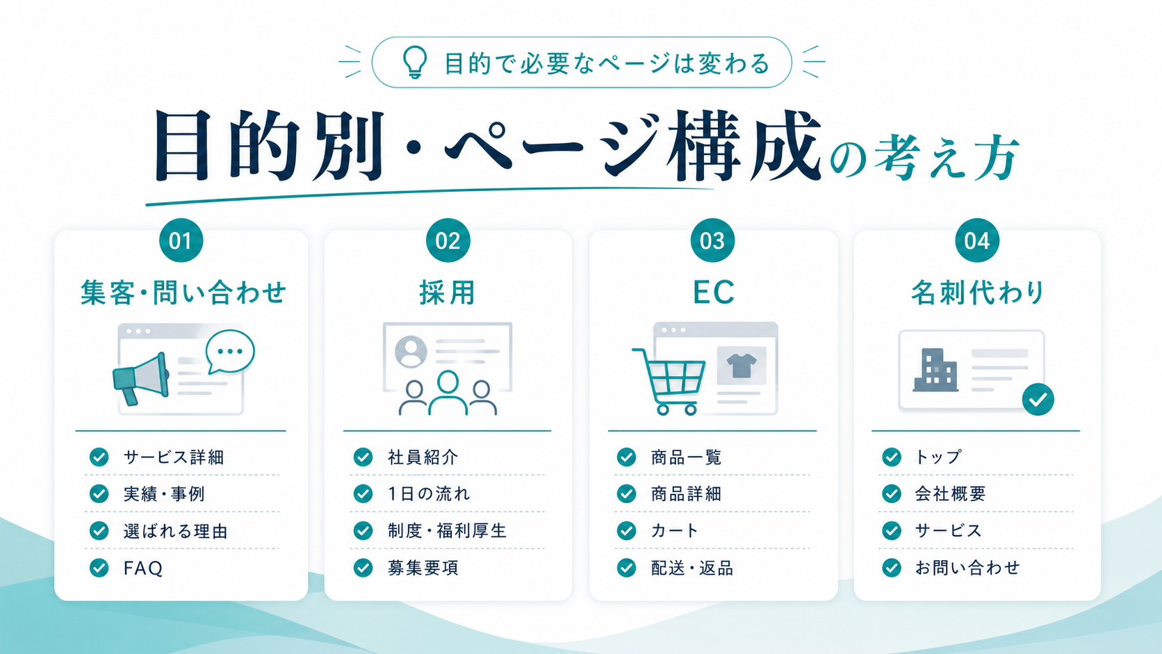 目的別・ページ構成の考え方(集客・問い合わせ/採用/EC/名刺代わり)の比較図