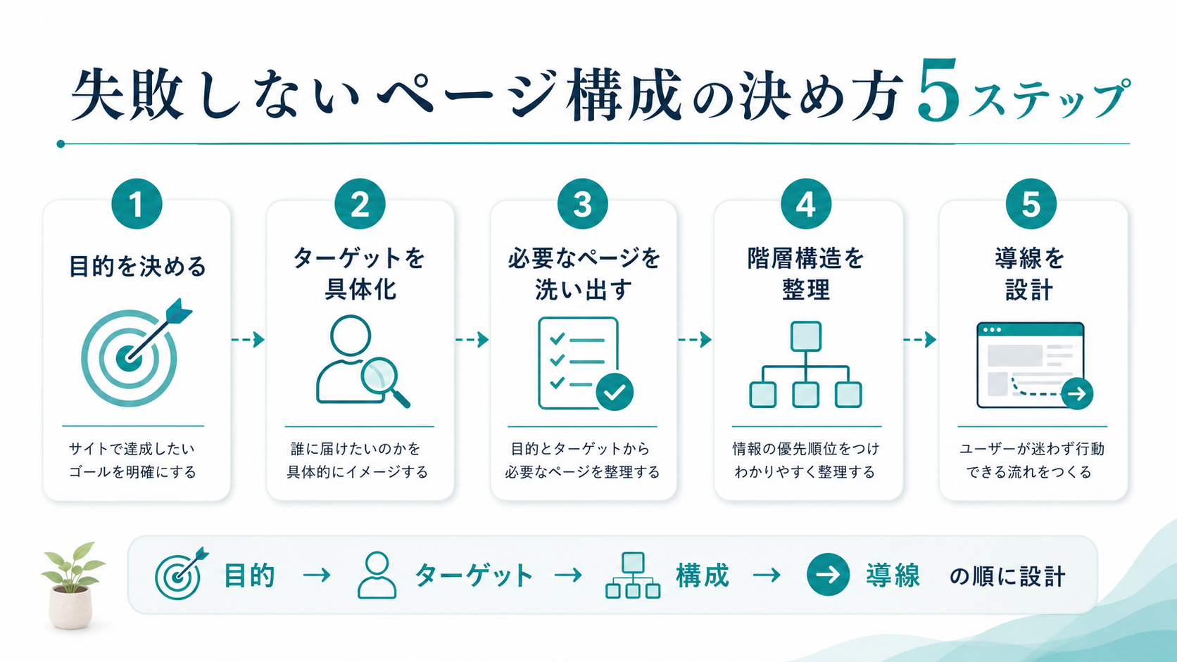 失敗しないページ構成の決め方5ステップ(目的を決める→ターゲットを具体化→必要なページを洗い出す→階層構造を整理→導線を設計)