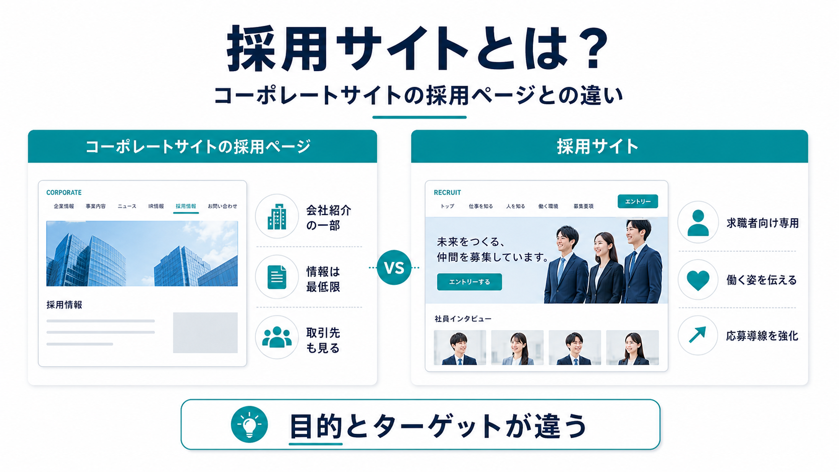 採用サイトとは?コーポレートサイトの採用ページとの違い(求職者向け専用・働く姿を伝える・応募導線を強化)