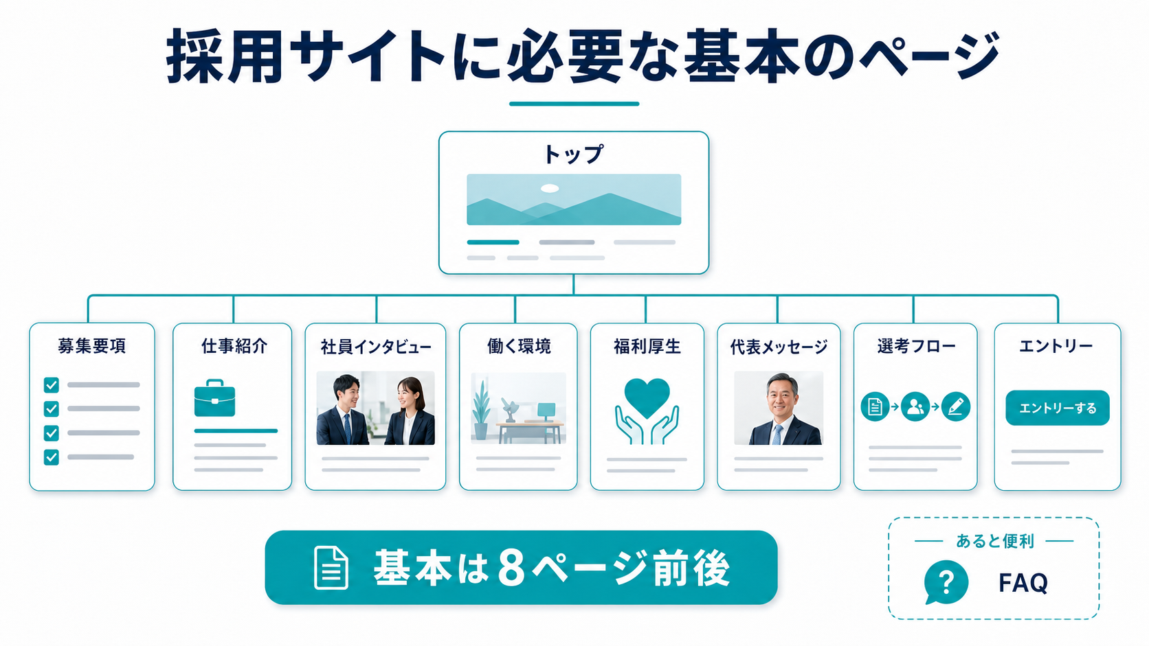 採用サイトに必要な基本のページの構成図(募集要項・仕事紹介・社員インタビュー・働く環境・福利厚生・代表メッセージ・選考フロー・エントリー)