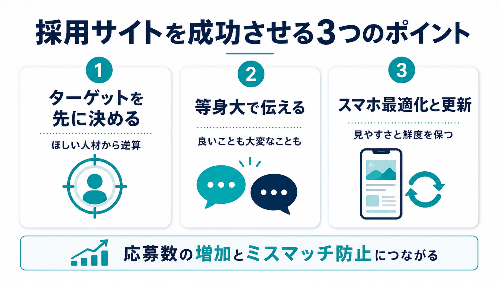 採用サイトを成功させる3つのポイント(ターゲットを先に決める・等身大で伝える・スマホ最適化と更新)