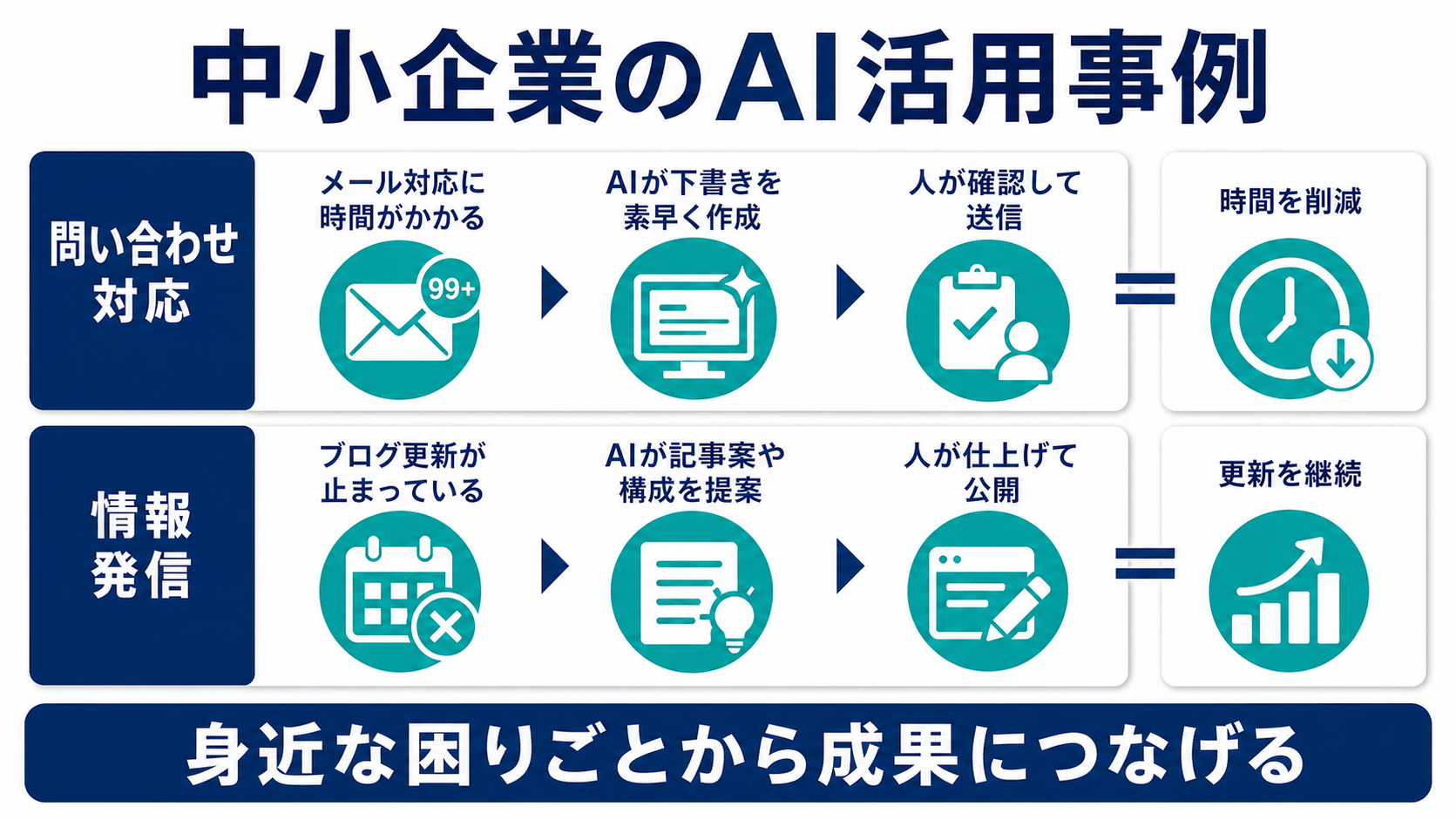 中小企業のAI活用事例として、問い合わせ対応の時間削減と情報発信の継続につながる流れを示した図