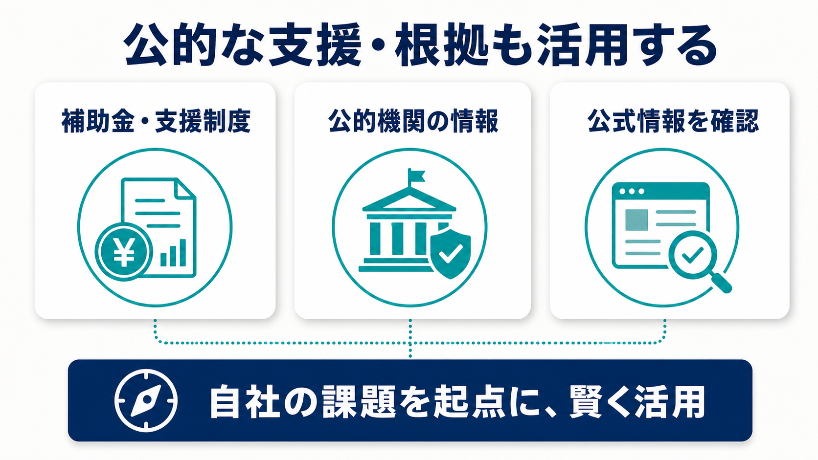 AI活用で利用できる補助金・支援制度、公的機関の情報、公式情報の確認という3つの観点を示した図