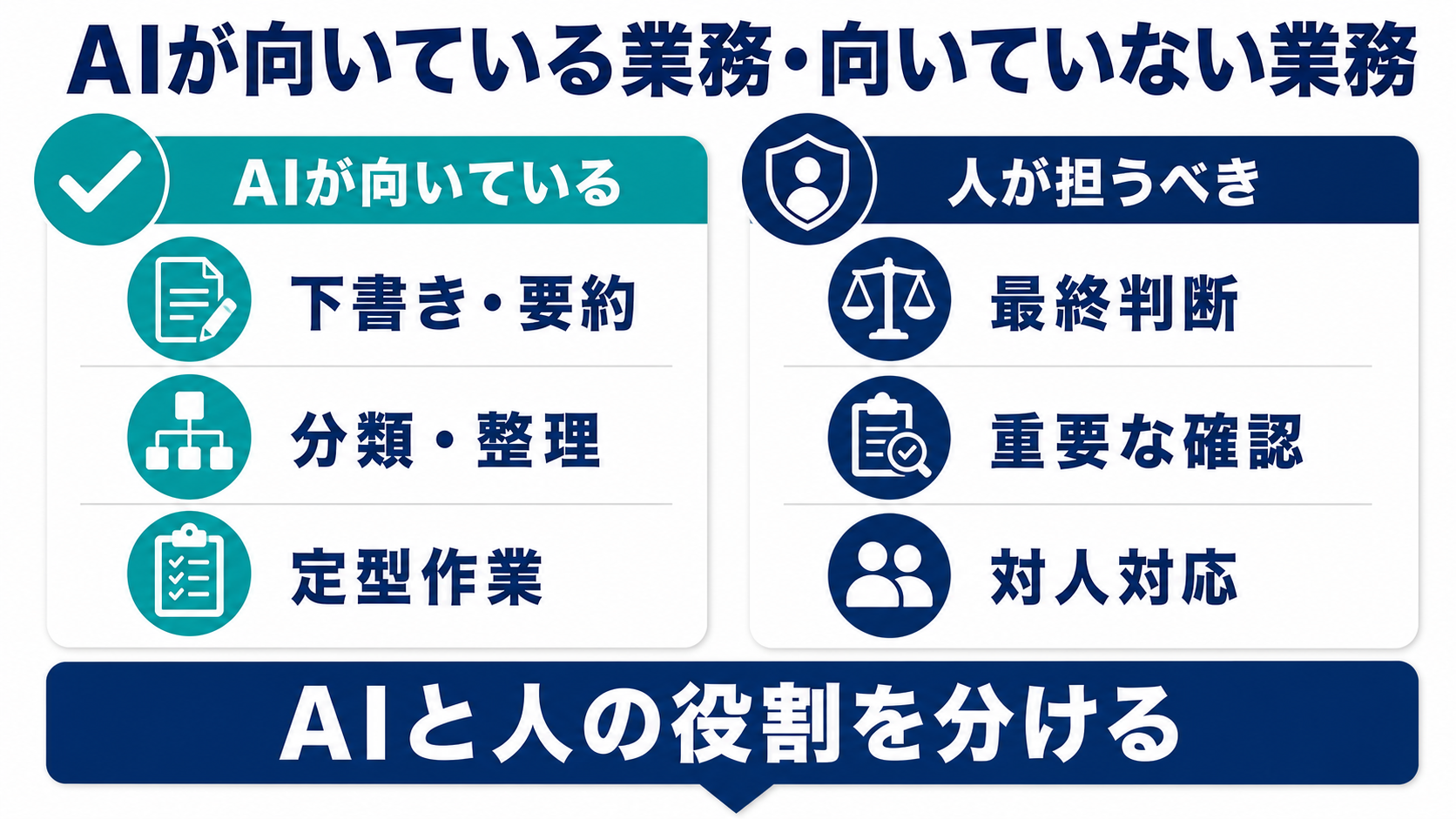 AIが向いている下書き・要約・分類・整理・定型作業と、人が担うべき最終判断・重要な確認・対人対応を比較した図