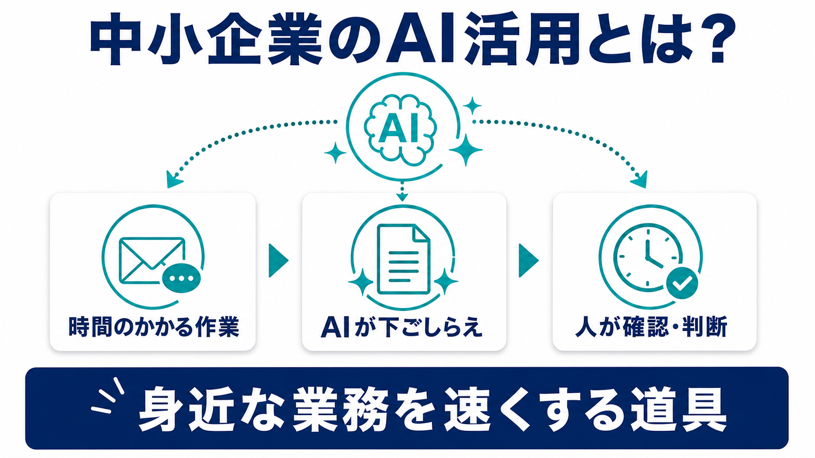 中小企業のAI活用とは、時間のかかる作業をAIが下ごしらえし、人が確認・判断することで身近な業務を速くすることを示した図