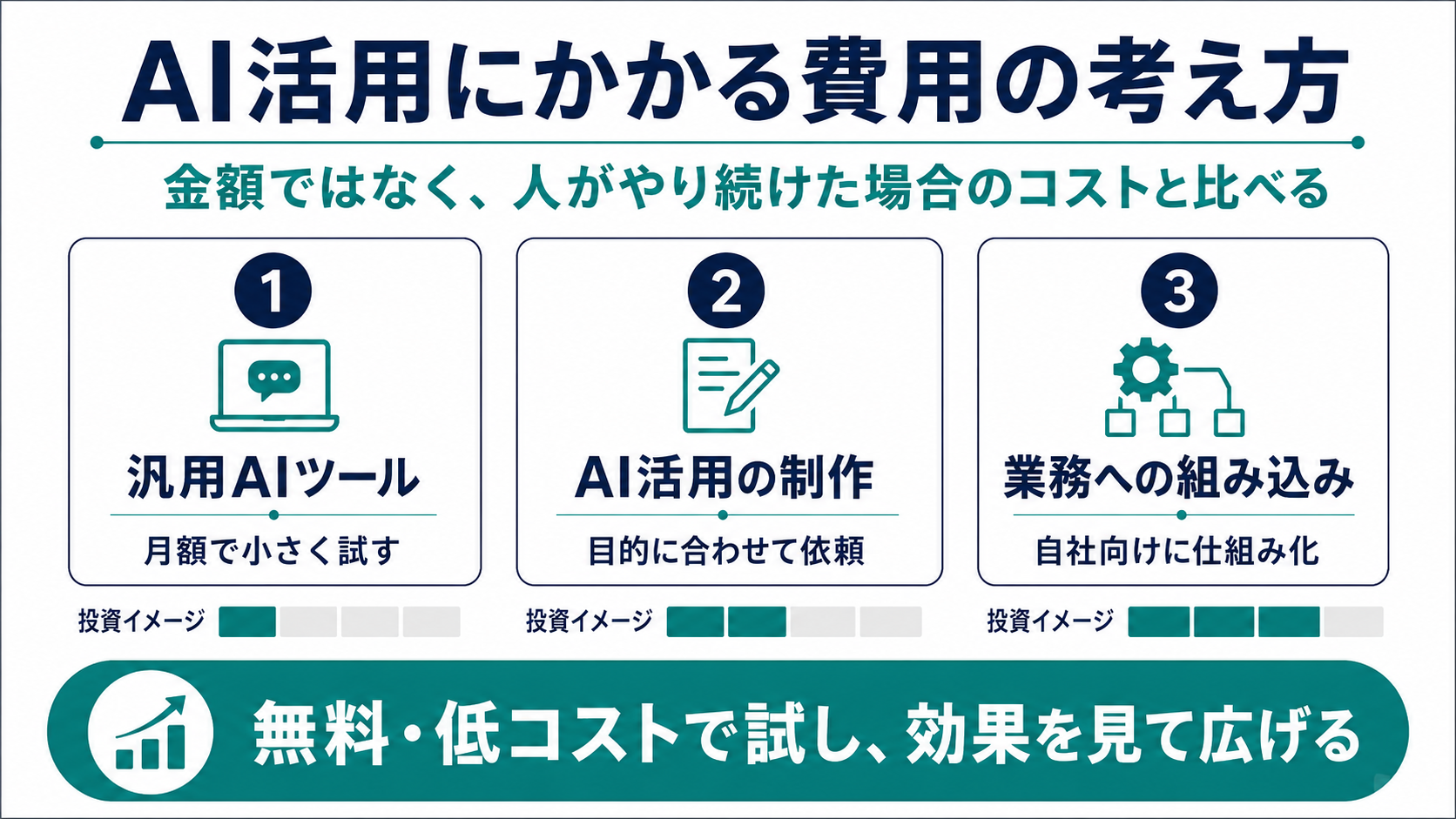 中小企業のAI活用にかかる費用の考え方(汎用AIツールの利用・AIを活用した制作・業務への仕組み化の3段階)を示した図