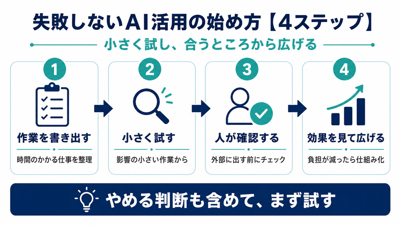 失敗しないAI活用の始め方4ステップ(時間のかかる作業を書き出す→小さく試す→人の確認を組み込む→効果を見て広げる)の流れ図
