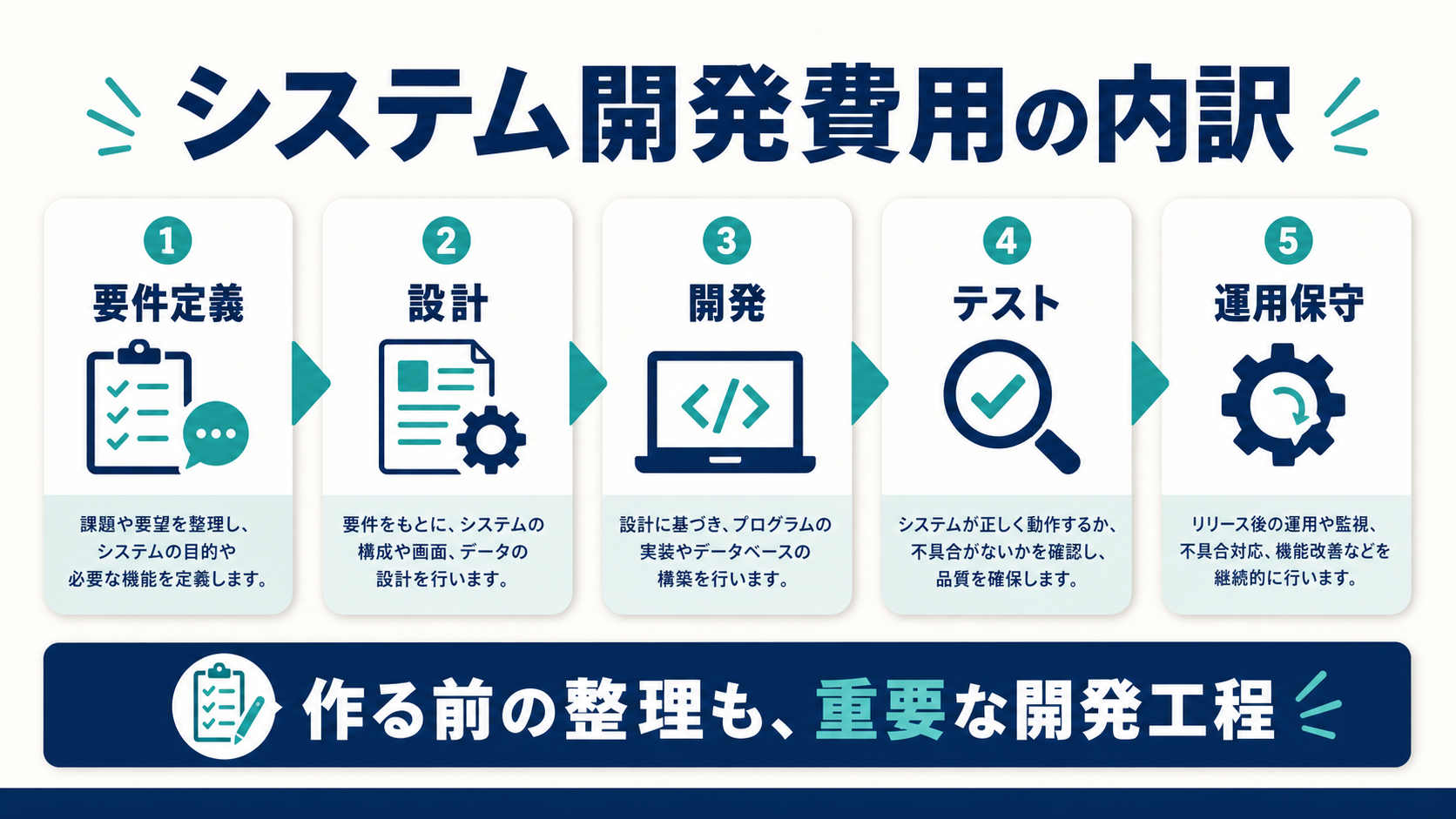 システム開発費用の内訳