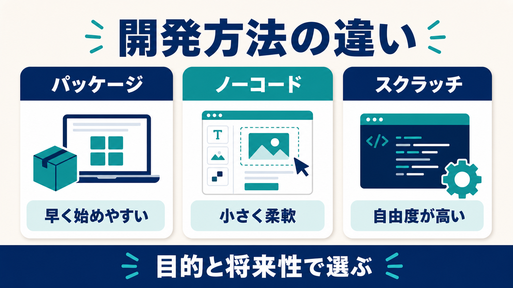 パッケージ・ノーコード・スクラッチの違い