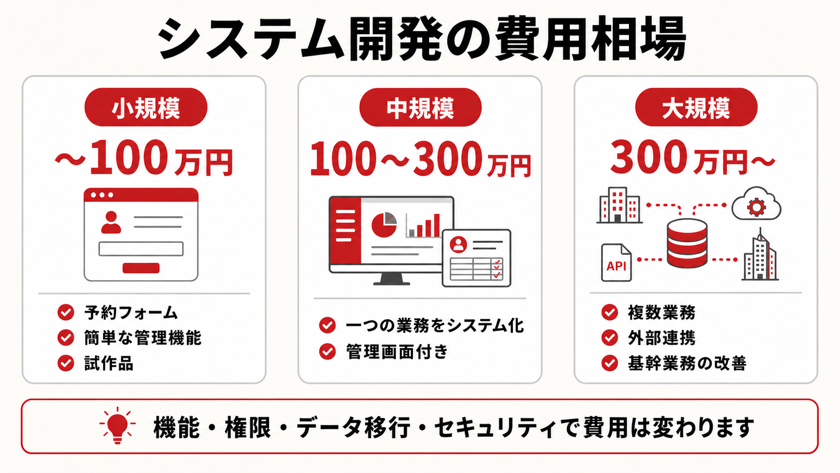 システム開発費用の規模別レンジ（SeekNextの直接受注実績ベース）。小規模は100万円まで、中規模は100〜300万円、大規模は300万円以上。機能・権限・データ移行・セキュリティにより変わる